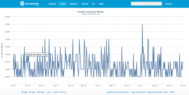 Die Anzahl an verworfenen Blocks kann mehrere Tausend betragen. (Screenshot: Golem.de)